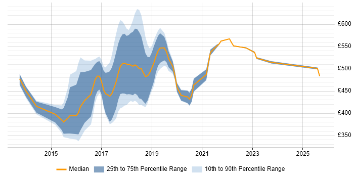 Contractor daily rate distribution trend for jobs in East London citing Full-Stack Development Contractor daily rate distribution trend for jobs in East London citing Full-Stack Development