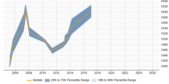 Contractor daily rate distribution trend for Functional Consultant job vacancies in East London