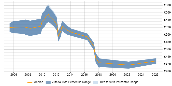 Contractor daily rate distribution trend for jobs in East London citing Fund Accounting