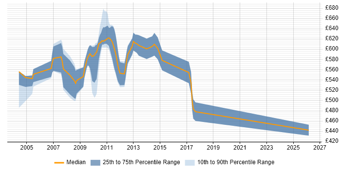 Contractor daily rate distribution trend for FX Business Analyst job vacancies in East London