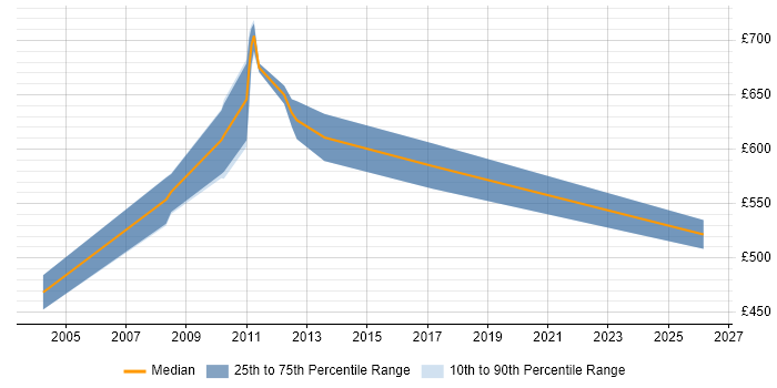 Contractor daily rate distribution trend for FX Project Manager job vacancies in East London