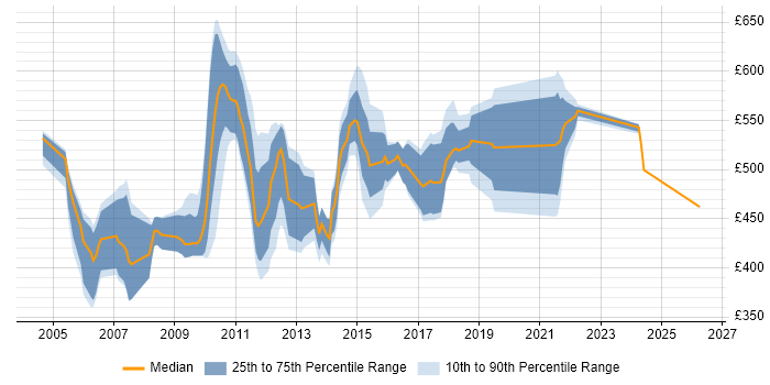 Contractor daily rate distribution trend for jobs in East London citing GAP Analysis