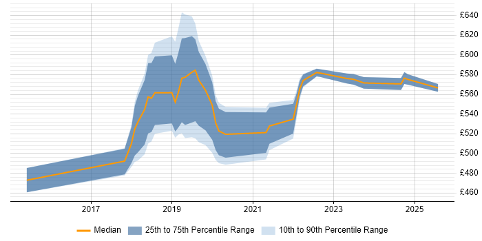 Contractor daily rate distribution trend for jobs in East London citing GCP
