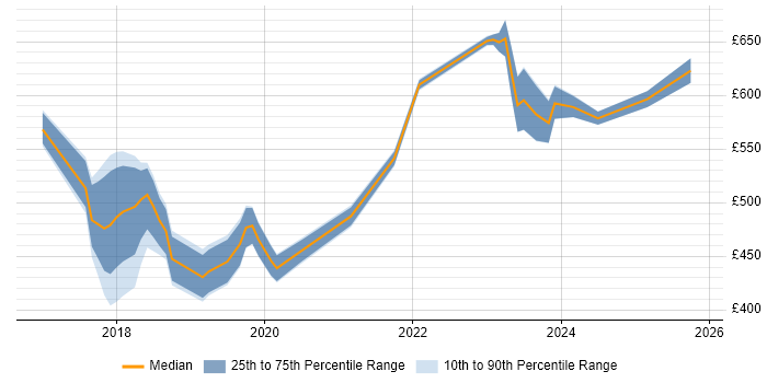 Contractor daily rate distribution trend for jobs in East London citing GDPR