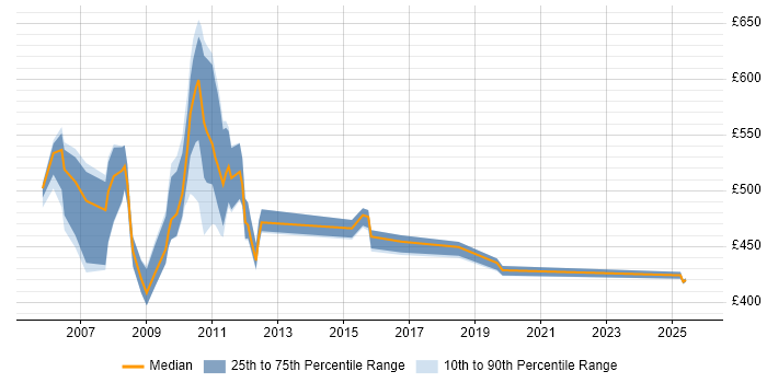 Contractor daily rate distribution trend for jobs in East London citing General Ledger Contractor daily rate distribution trend for jobs in East London citing General Ledger