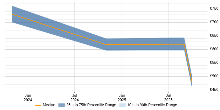 Contractor daily rate distribution trend for jobs in East London citing Generative AI