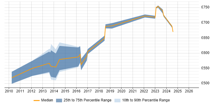 Contractor daily rate distribution trend for jobs in East London citing GIAC
