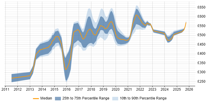 Contractor daily rate distribution trend for jobs in East London citing Git