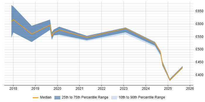 Contractor daily rate distribution trend for jobs in East London citing GitLab