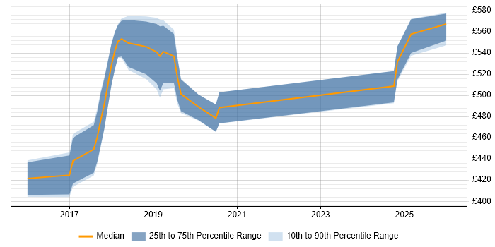 Contractor daily rate distribution trend for jobs in East London citing Go