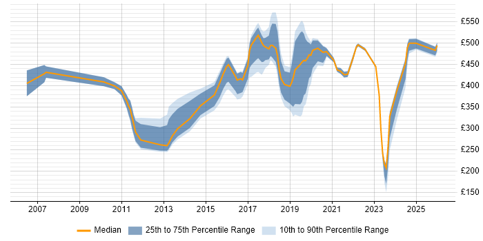 Contractor daily rate distribution trend for jobs in East London citing Google