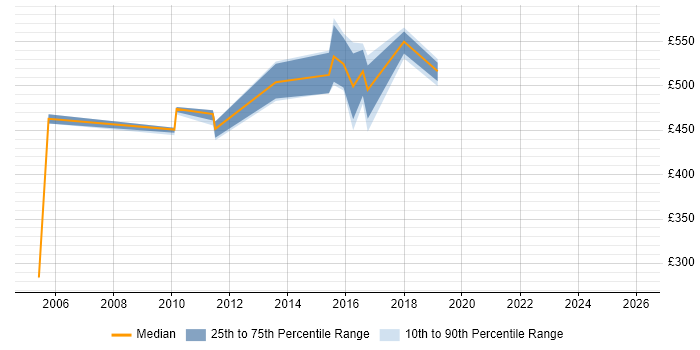Contractor daily rate distribution trend for Governance Manager job vacancies in East London