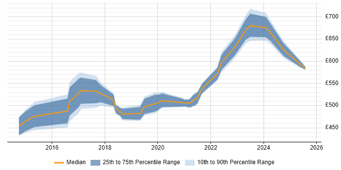 Contractor daily rate distribution trend for jobs in East London citing Gradle