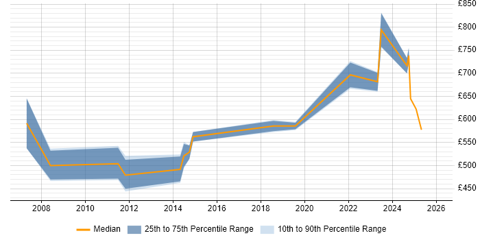 Contractor daily rate distribution trend for jobs in East London citing GRC