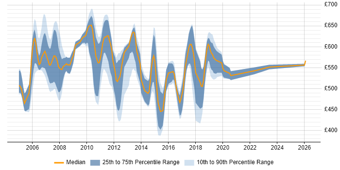 Contractor daily rate distribution trend for jobs in East London citing Greenfield Project