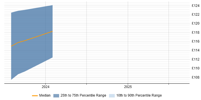 Contractor daily rate distribution trend for 1st/2nd Line Support Engineer job vacancies in Greenwich