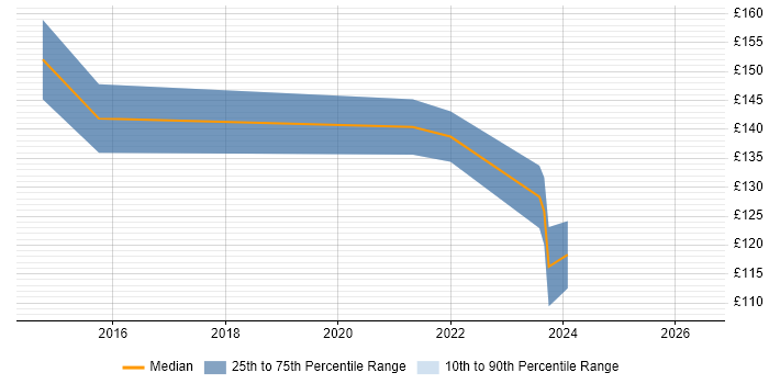 Contractor daily rate distribution trend for 2nd Line Support job vacancies in Greenwich