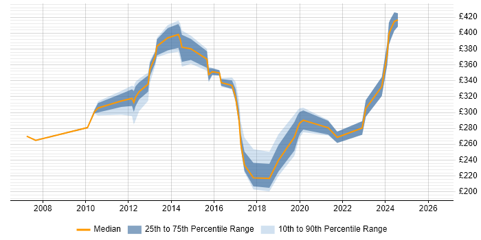 Contractor daily rate distribution trend for Analyst job vacancies in Greenwich