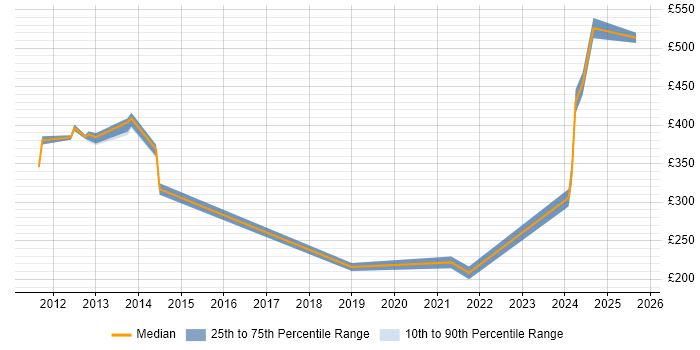 Contractor daily rate distribution trend for jobs in Greenwich citing Analytical Skills