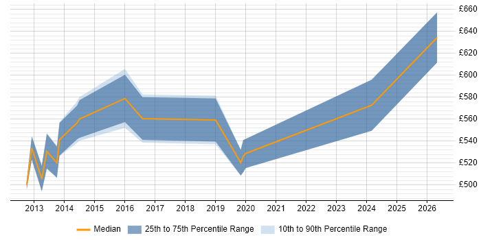 Contractor daily rate distribution trend for Architect job vacancies in Greenwich