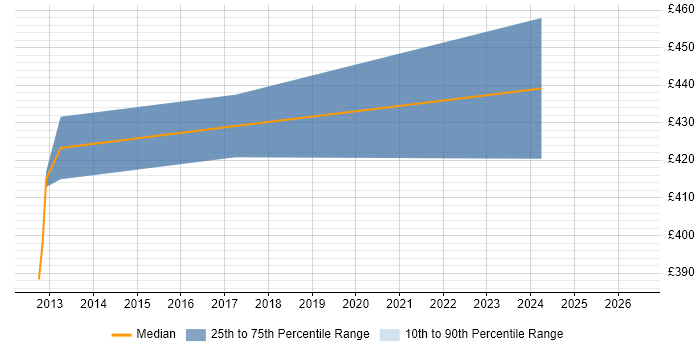 Contractor daily rate distribution trend for jobs in Greenwich citing ASP.NET