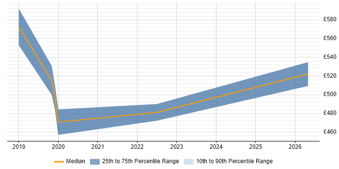 Contractor daily rate distribution trend for jobs in Greenwich citing AWS