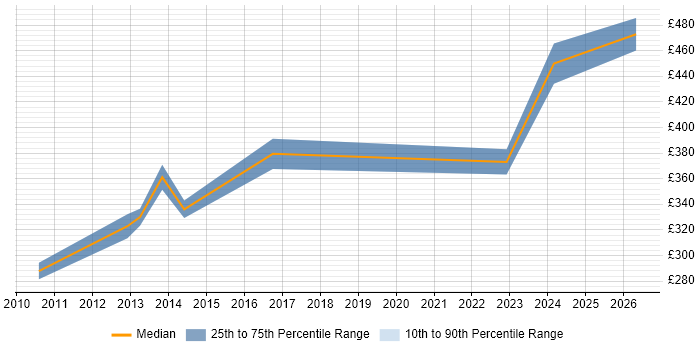 Contractor daily rate distribution trend for jobs in Greenwich citing Change Management
