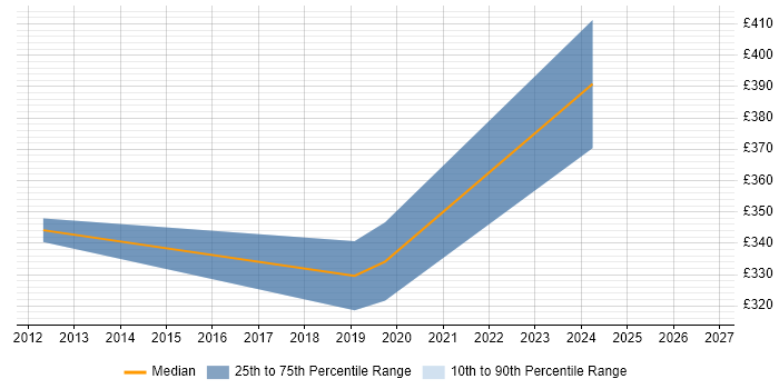 Contractor daily rate distribution trend for jobs in Greenwich citing CMS