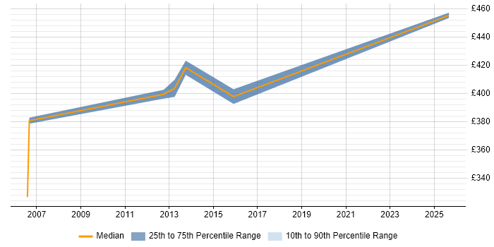 Contractor daily rate distribution trend for Consultant job vacancies in Greenwich
