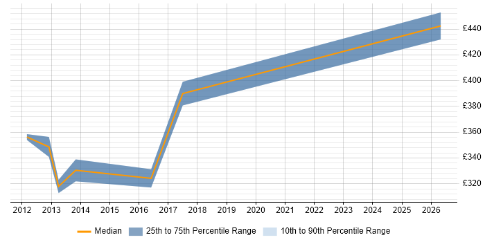 Contractor daily rate distribution trend for jobs in Greenwich citing Continuous Improvement