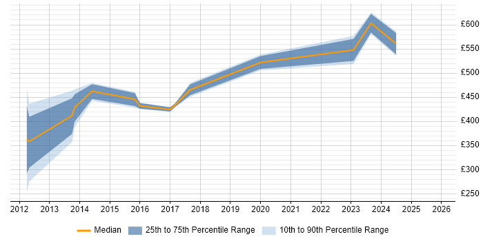 Contractor daily rate distribution trend for jobs in Greenwich citing CRM
