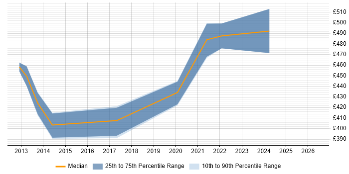 Contractor daily rate distribution trend for jobs in Greenwich citing CSS