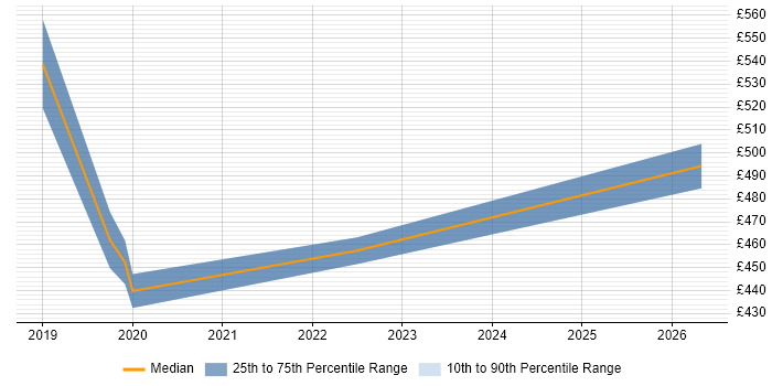 Contractor daily rate distribution trend for jobs in Greenwich citing Cybersecurity