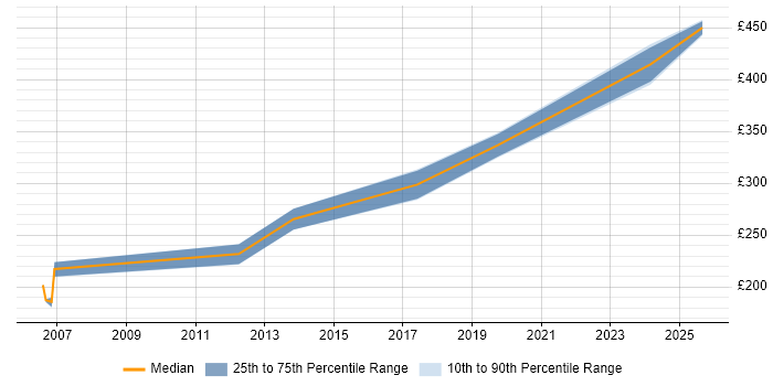 Contractor daily rate distribution trend for jobs in Greenwich citing Data Migration