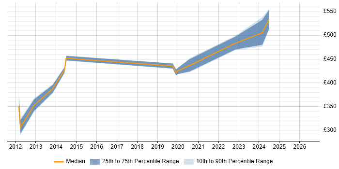Contractor daily rate distribution trend for jobs in Greenwich citing Data Protection Act