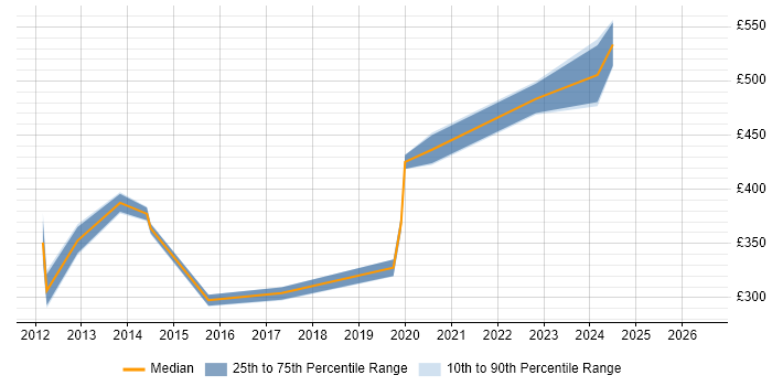 Contractor daily rate distribution trend for jobs in Greenwich citing Data Protection