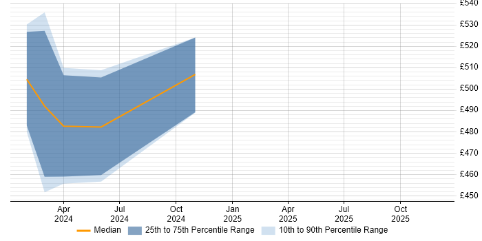 Contractor daily rate distribution trend for jobs in Greenwich citing Database Optimisation