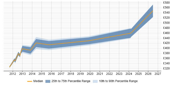 Contractor daily rate distribution trend for jobs in Greenwich citing Decision-Making