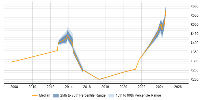 Contractor daily rate distribution trend for jobs in Greenwich citing Degree