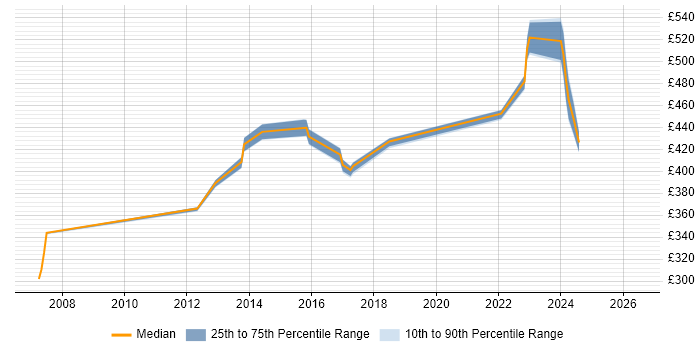 Contractor daily rate distribution trend for Developer job vacancies in Greenwich