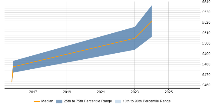 Contractor daily rate distribution trend for .NET Developer job vacancies in Greenwich