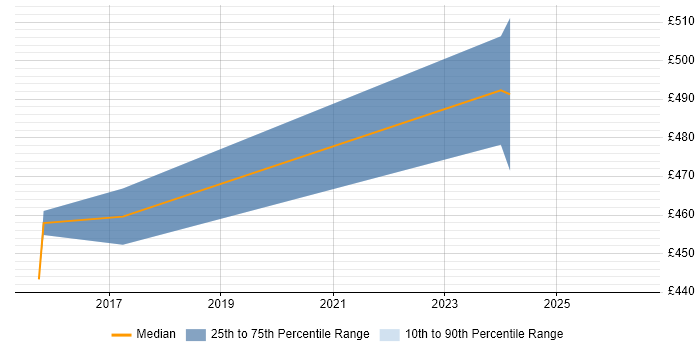 Contractor daily rate distribution trend for jobs in Greenwich citing .NET Framework