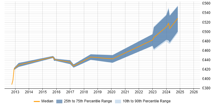 Contractor daily rate distribution trend for jobs in Greenwich citing .NET