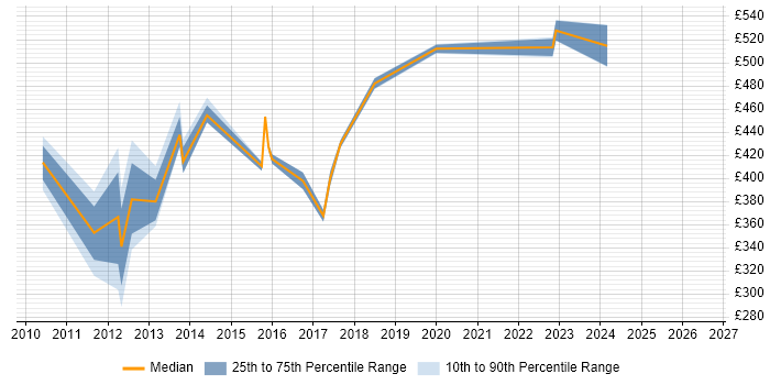 Contractor daily rate distribution trend for jobs in Greenwich citing Finance