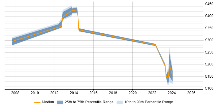 Contractor daily rate distribution trend for jobs in Greenwich citing Firewall
