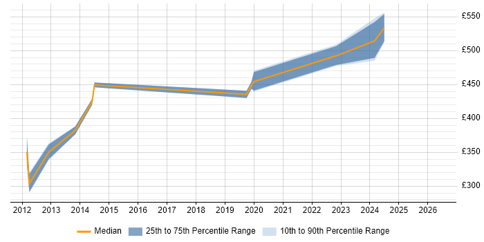 Contractor daily rate distribution trend for jobs in Greenwich citing Freedom of Information Act