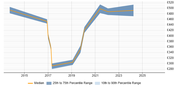 Contractor daily rate distribution trend for jobs in Greenwich citing HTML