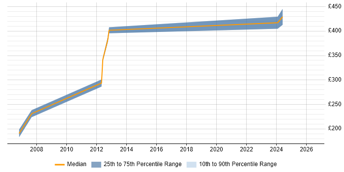 Contractor daily rate distribution trend for jobs in Greenwich citing IBM