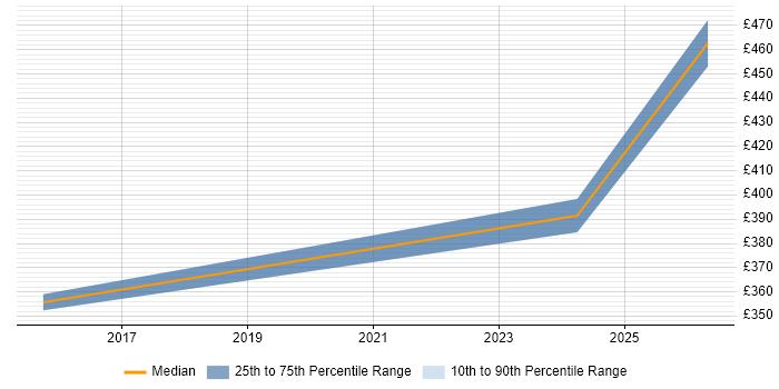 Contractor daily rate distribution trend for jobs in Greenwich citing Influencing Skills