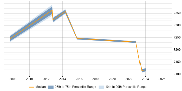 Contractor daily rate distribution trend for jobs in Greenwich citing Internet